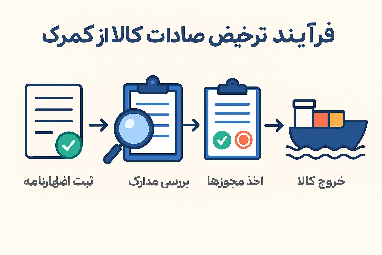 فرآیند ترخیص صادرات کالا از گمرک چگونه است؟